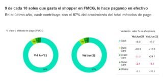 9 de cada 10 soles del gasto en la canasta familiar se pagan en efectivo
