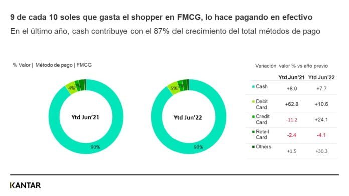 Medios de pago 2022 - Kantar Division Worldpanel Peru 9 de cada 10 soles del gasto en la canasta familiar se pagan en efectivo
