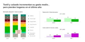 Consumo de ropa y calzado en el Perú