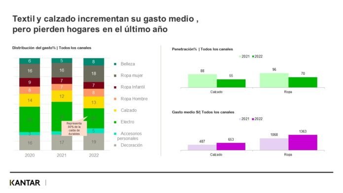 Consumo de ropa y calzado en el Perú