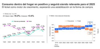 Kantar: consumo en hogares peruanos creció 7.1% en valor durante el primer trimestre del 2025
