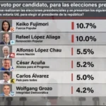 Encuesta Datum 2026: Keiko Fujimori lidera intención de voto y supera por estrecho margen a Rafael López Aliaga Encuesta DATUM