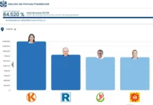 Roberto sanchez pasa a Jorge Nieto