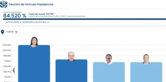 ONPE al 84%: Roberto Sánchez supera a Jorge Nieto y reduce distancia con López Aliaga en resultados electorales Roberto sanchez pasa a Jorge Nieto