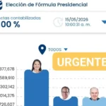 Resultados ONPE 100 %