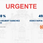 Roberto Sánchez supera a Keiko Fujimori