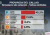 Encuesta Datum Callao 2026: así quedó el simulacro de votación para la Provincia Constitucional del Callao Encuesta Datum Callao