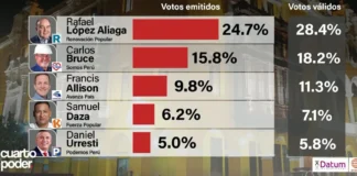 Encuesta de Datum para Lima 2026
