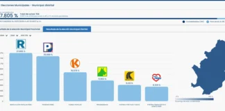 Resultados de la ONPE para Ancón