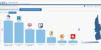 ONPE en Los Olivos al 94.919 %: Avanza País saca ventaja sobre Renovación Popular Resultados de la ONPE para Los Olivos