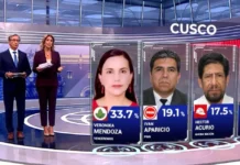 Verónika Mendoza lidera el boca de urna en Cusco con 33,7%. Conoce qué dijo tras el resultado y cómo quedaron los demás candidatos al Gobierno Regional.