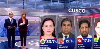 Verónika Mendoza lidera el boca de urna en Cusco con 33,7%. Conoce qué dijo tras el resultado y cómo quedaron los demás candidatos al Gobierno Regional.