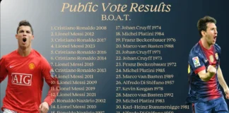 Cristiano Ronaldo supera a Messi y gana la votación al mejor Balón de Oro de todos los tiempos Cristiano Ronaldo mejor Balón de Oro de la historia