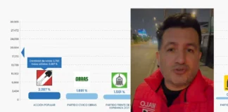 Conteo ONPE en La Victoria: Walo apenas suma 2 mil 793 votos pese a su fuerte vínculo con Alianza Lima ONPE La Victoria al 94.063 %: Susana Saldaña lidera y Walo obtiene 2,793 votos